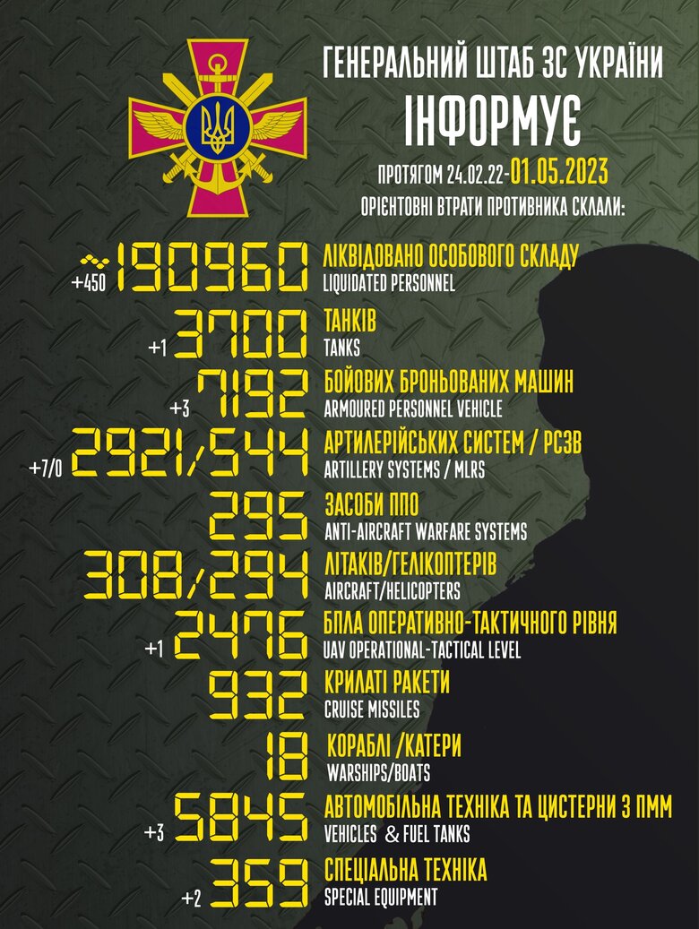 Загальні бойові втрати РФ від початку війни - близько 190 960 осіб (+450 за добу), 3700 танків, 2921 артсистема, 7192 броньовані машини 01