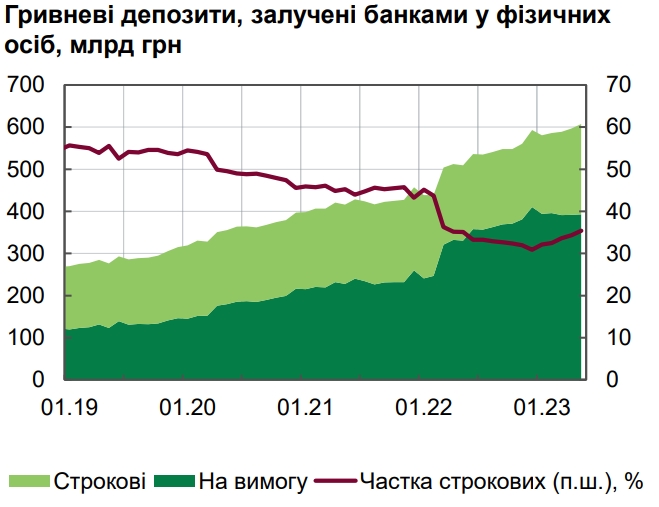 Ставки за депозитами у гривні вже покривають очікувану інфляцію, – НБУ 02