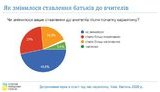 27% родителей стали лучше относиться к учителям с начала карантина, 19% - хуже, - образовательный омбудсмен Горбачев. ИНФОГРАФИКА