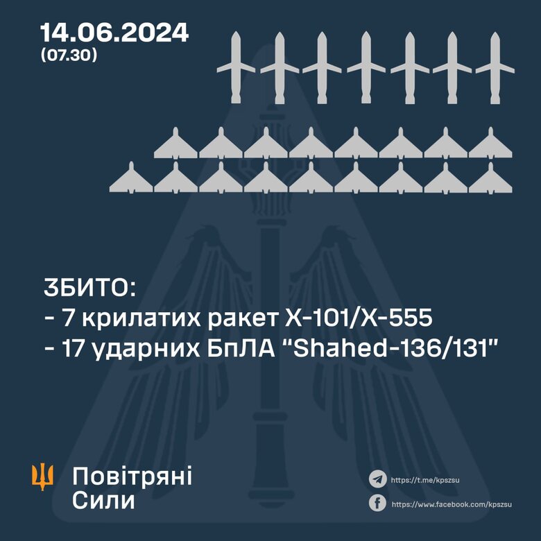 Результат роботи ППО 14 червня
