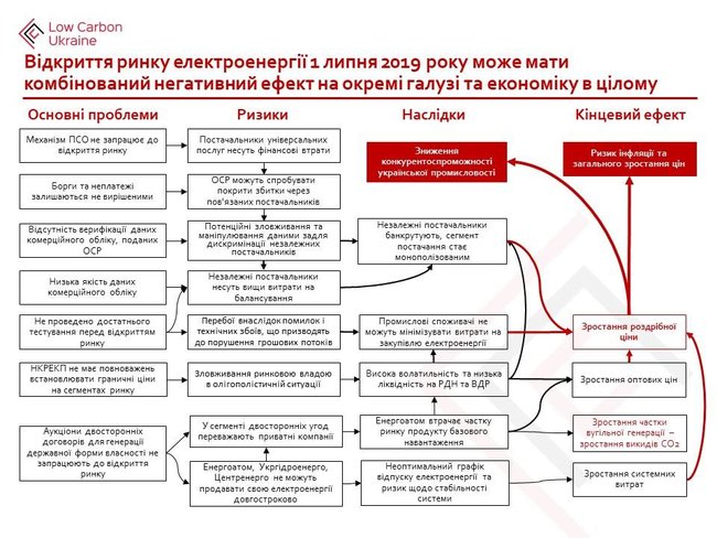 Иностранные аналитики Гройсмана настоятельно рекомендовали перенести запуск энергорынка 01