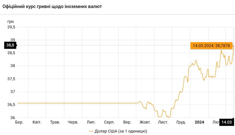 Гривня рекордно впала щодо долара США.