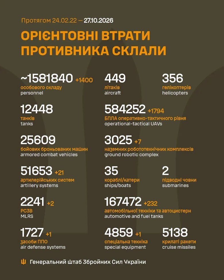 Росія втратила 1400 військових за добу — зведення Генштабу