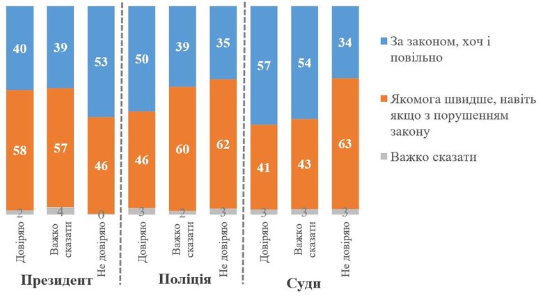55% українців хочуть швидкого покарання корупціонерів, навіть якщо буде порушення законів, - опитування КМІС 02 55% українців хочуть швидкого покарання корупціонерів, навіть якщо буде порушення законів, - опитування КМІС 02