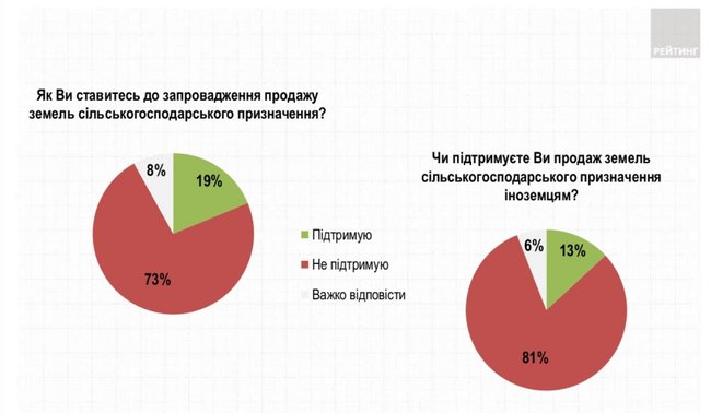 73% украинцев выступают против введения продажи земли, - Рейтинг 02