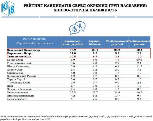 Зеленский, Порошенко, Тимошенко, Бойко и Гриценко - лидеры президентской гонки, - опрос КМИС 07