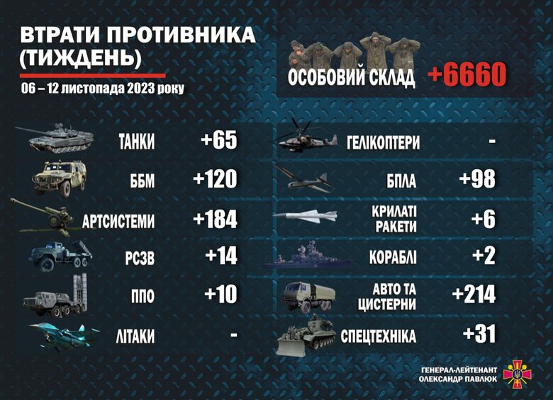 За тиждень ЗСУ ліквідували 6660 окупантів та 744 одиниці озброєння та військової техніки, - Міноборони 01