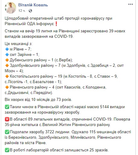 На Ривненщине выявили 39 новых случаев COVID-19, всего - 5144, - ОГА 02