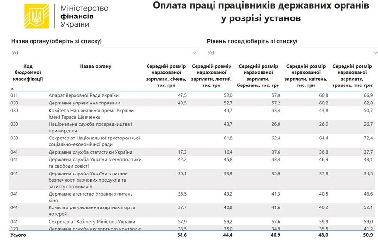 середні зарплати українських чиновників у травні 2024 року