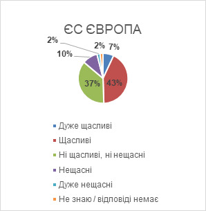 Індекс щастя в Україні за рік упав у 2,5 раза: країна опинилася серед найбільш нещасливих, - опитування Gallup 04