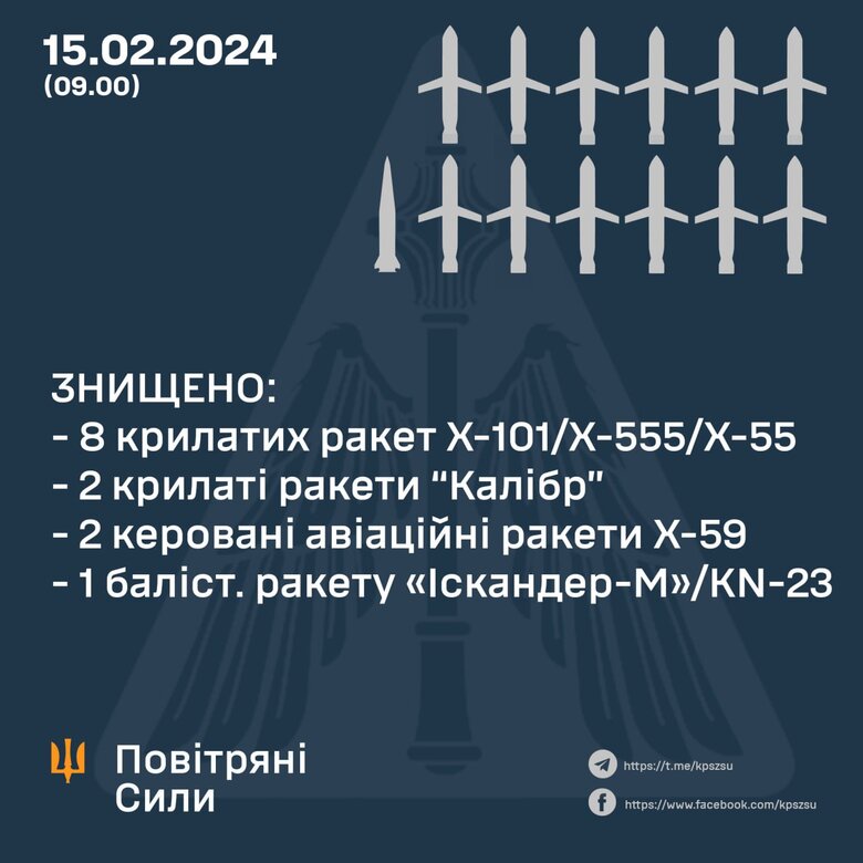 Повітряні сили