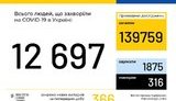 Ukraine reports 12,697 coronavirus cases
