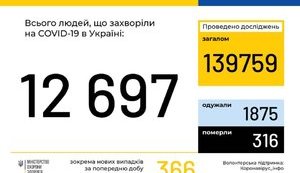 Ukraine reports 12,697 coronavirus cases