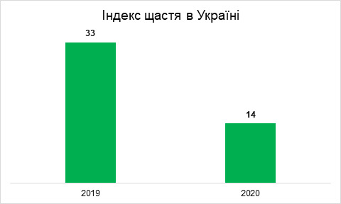 Індекс щастя в Україні за рік упав у 2,5 раза: країна опинилася серед найбільш нещасливих, - опитування Gallup 02