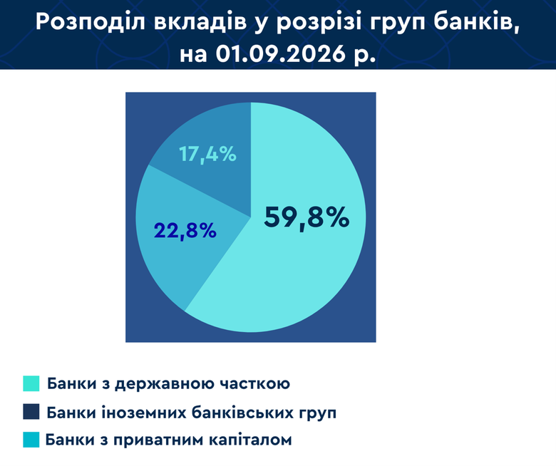 Скільки грошей тримають у банках: дані Фонду гарантування