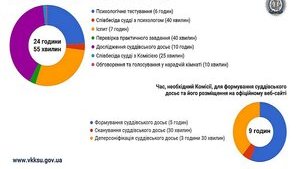 ВККСУ треба 9 годин на складання досьє і понад добу на кваліфоцінювання кожного судді. ІНФОГРАФІКА