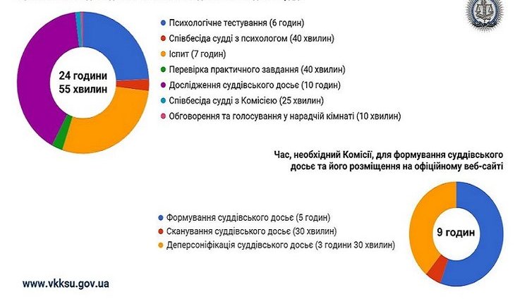ВККСУ треба 9 годин на складання досьє і понад добу на кваліфоцінювання кожного судді. ІНФОГРАФІКА