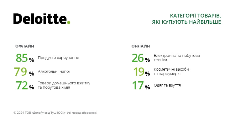 На що найбільше витрачають українці