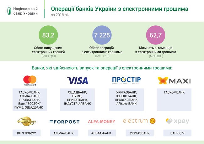 Объем электронных денег в Украине вырос за год на 40% 01