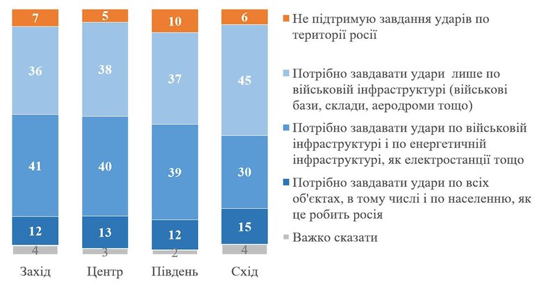 90% українців підтримують удари по території РФ, - опитування КМІС 02