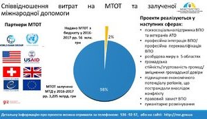 МинВОТ в 2016-2017 годах привлекло 3,2 млрд грн от международных доноров, - заявление министерства. ИНФОГРАФИКА
