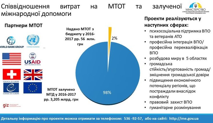 МинВОТ в 2016-2017 годах привлекло 3,2 млрд грн от международных доноров, - заявление министерства. ИНФОГРАФИКА
