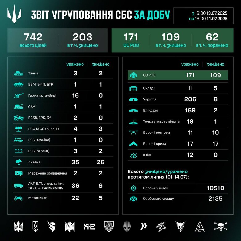 Результати роботи підрозділів СБС