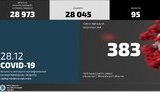За добу у МВС виявили 255 випадків COVID-19, більшість у Запорізькій і Миколаївській областях