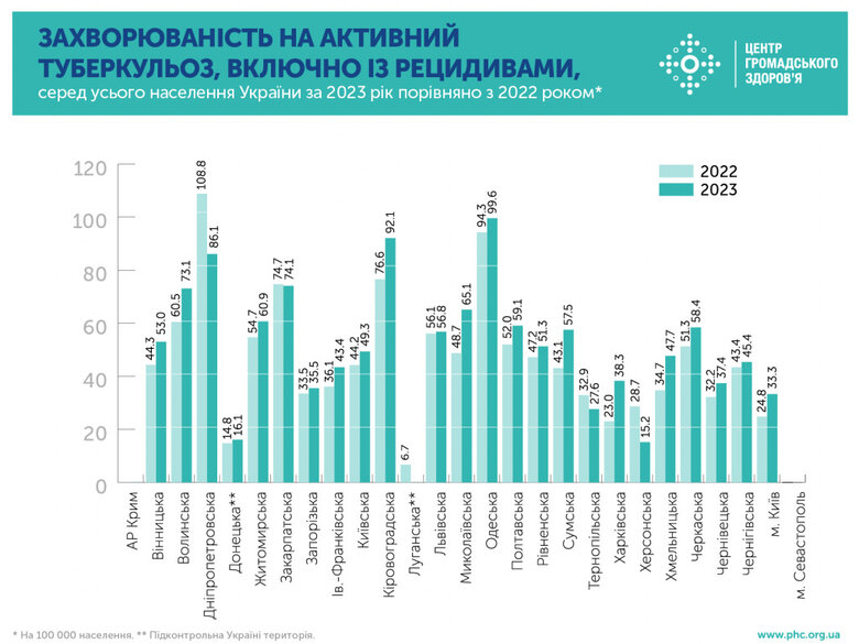 Захворюваність на туберкульоз в Україні 2022-23 роки