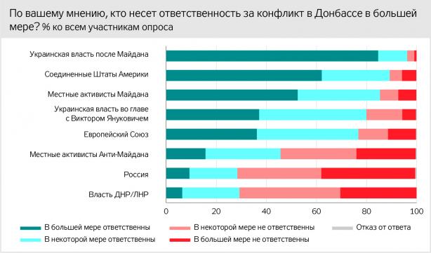 Соцопитування на непідконтрольному Донбасі: Крим - російський, на сході - внутрішній конфлікт, майбутнє регіону - з Росією 03