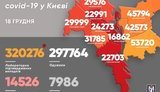 За добу від COVID-19 в Києві померли 22 особи, виявлено 374 нові випадки захворювання, - Кличко. КАРТА