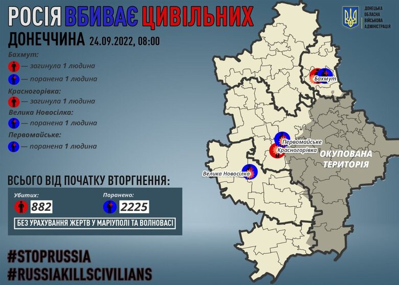 За добу на Донеччині внаслідок обстрілів росіян загинула 1 людина 01