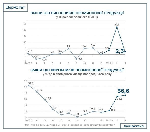 промислова інфляція у березні 2026 року