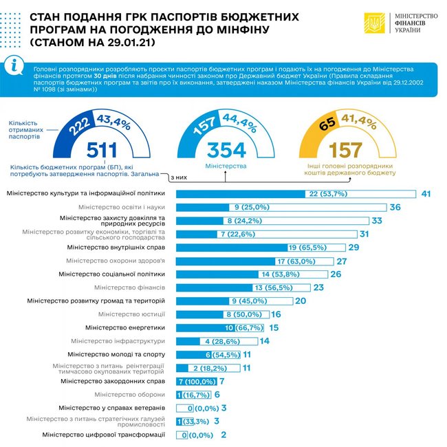 Минфин получил на согласование только 222 из 511 бюджетных программ 01 Минфин получил на согласование только 222 из 511 бюджетных программ 01
