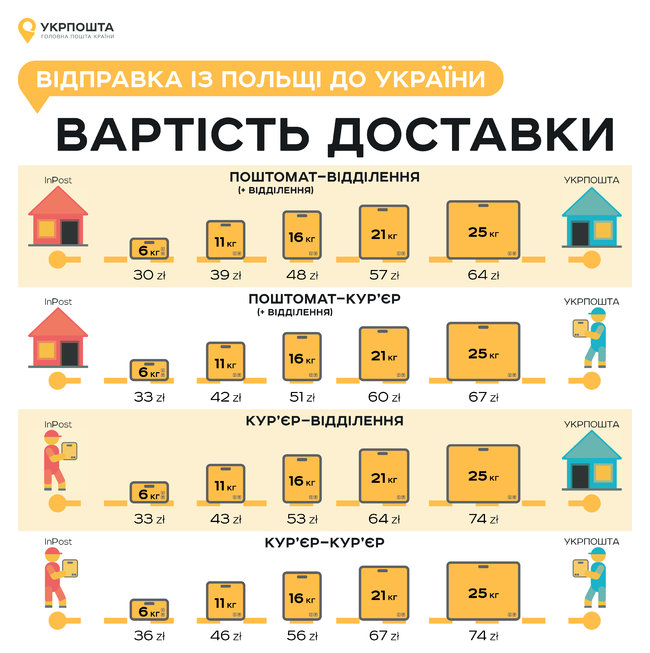Укрпошта запустила канал доставки посылок для украинцев из Польши 04