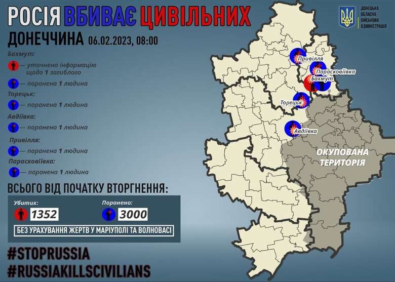 Yesterday, Russians killed 1 civilian in Donetsk region, 5 people were injured, - RMA 01