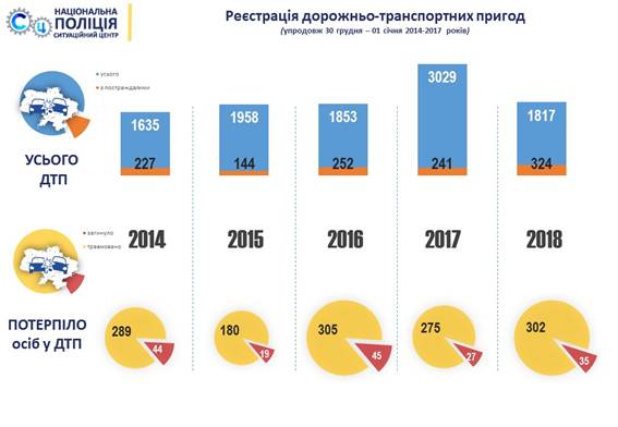 Во время новогодних праздников зарегистрировано наименьшее количество уголовных преступлений за последние пять лет, - Нацполиция 03