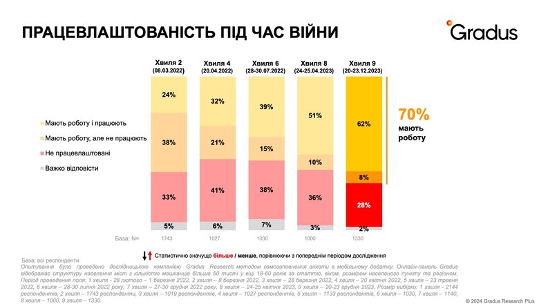 Попри рекордно низьке офіційне безробіття майже 30% українців не мають роботи, – дослідження 01