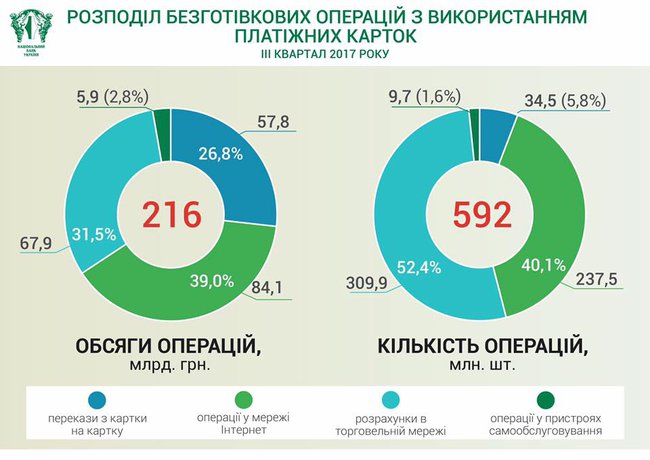 Доля безналичных расчетов с использованием платежных карт выросла до 39%. ИНФОГРАФИКА 01