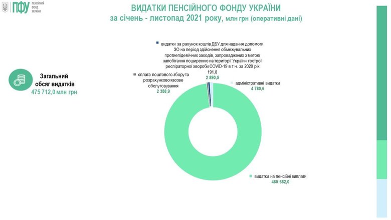 Дефіцит Пенсійного фонду України перевищив 15 млрд гривень, - ПФУ 02