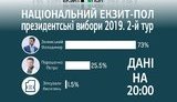 Зеленський - 73%, Порошенко - 25,5%, - уточнені дані Національного екзит-полу. ІНФОГРАФІКА