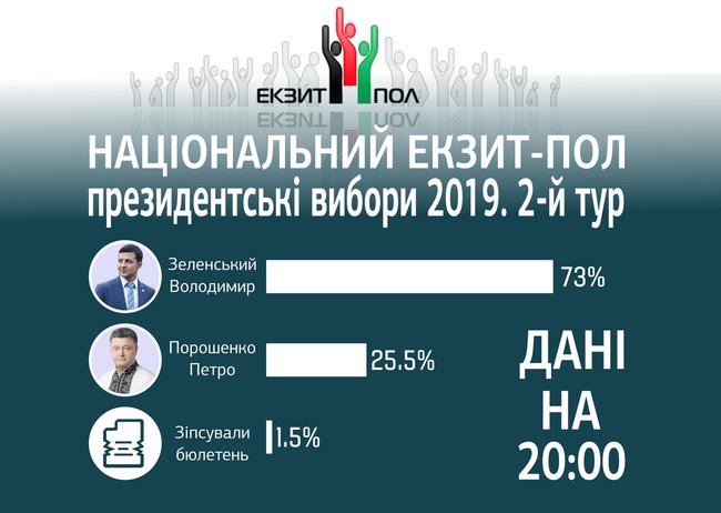 Зеленський - 73%, Порошенко - 25,5%, - уточнені дані Національного екзит-полу 02