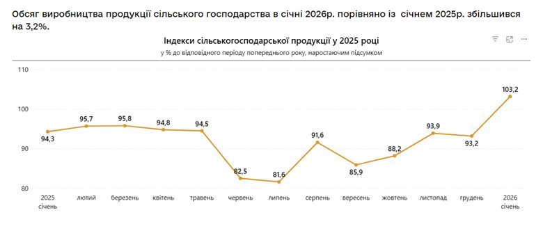 Виробництво агропродукції в Україні в січні зросло на 3,2%
