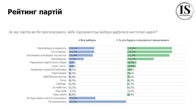 Рейтинг партій: ЄС - 23%, СН - 23%, ОПЗЖ - 21,8%, Батьківщина - 13,7%, - опитування Info Sapiens 02