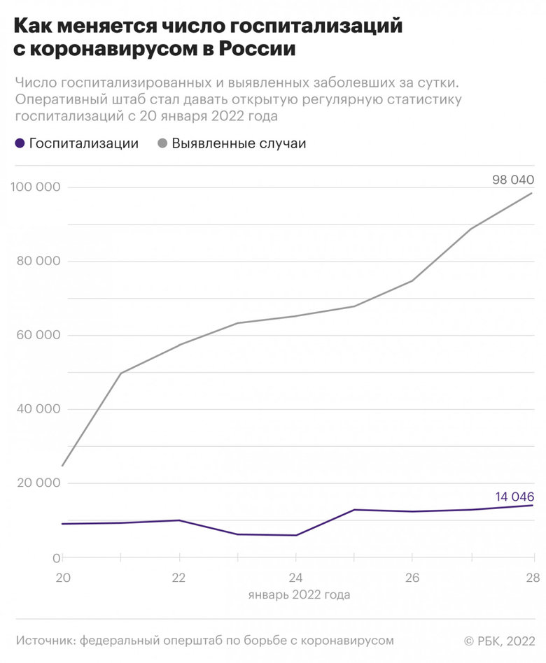 В России новые рекорды по заражению коронавирусом и COVID-госпитализации: 98 040 человек заболели за сутки, 673 - умерли 01