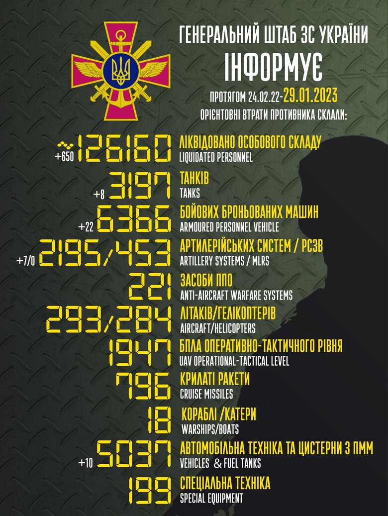 Общие боевые потери РФ с начала войны - около 126 160 человек (+650 за сутки), 3197 танков, 284 вертолета, 293 самолета, 2195 артсистем, 6366 бронированных машин 01