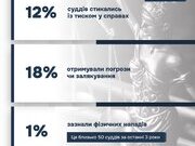 Головні загрози незалежності суддів. Аналітика Барсук Марини - судді-спікера ПАГС
