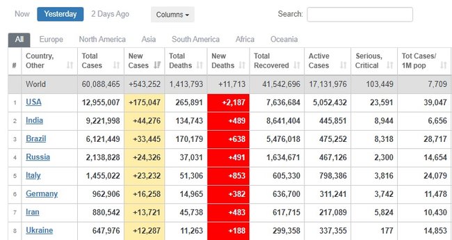 У світі рекорд за кількістю смертей через COVID-19 за добу - 11,7 тис. За добовим приростом нових випадків Україна піднялася на 8-ме місце у світі та на 4-те в Європі 03 У світі рекорд за кількістю смертей через COVID-19 за добу - 11,7 тис. За добовим приростом нових випадків Україна піднялася на 8-ме місце у світі та на 4-те в Європі 03