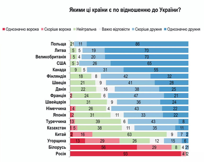 Українці вважають Польщу найбільш дружньою країною, - опитування 01