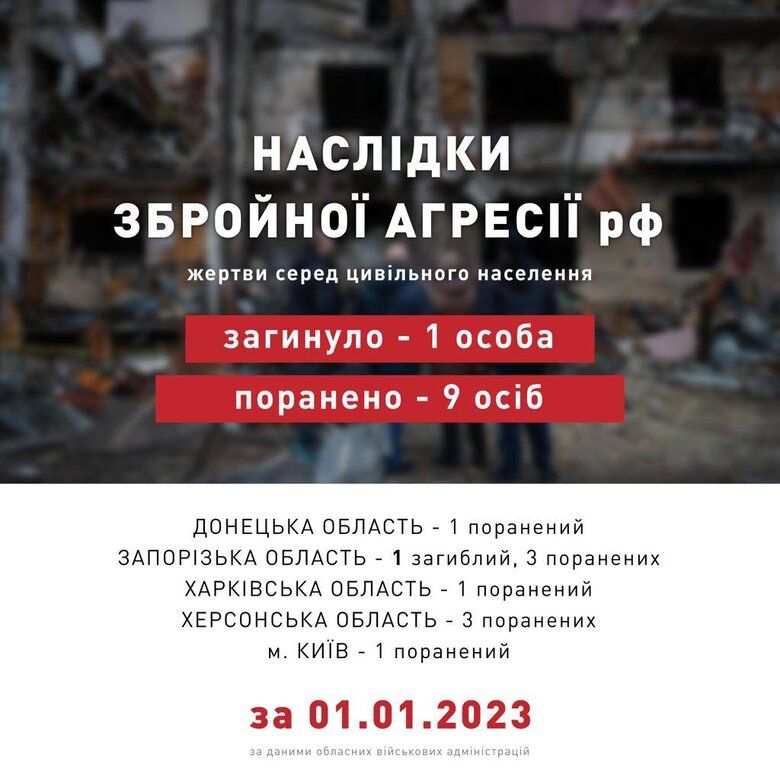 Last day, Russian invaders killed 1 civilian, 9 people were injured, - PO 01